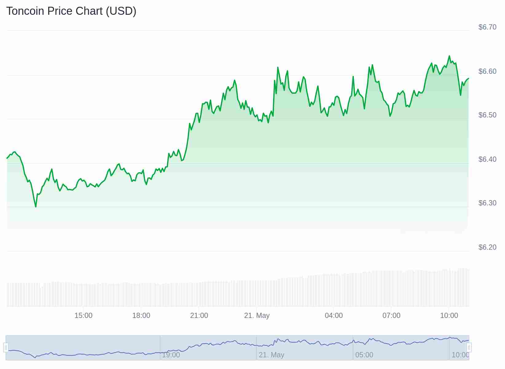 Toncoin price chart