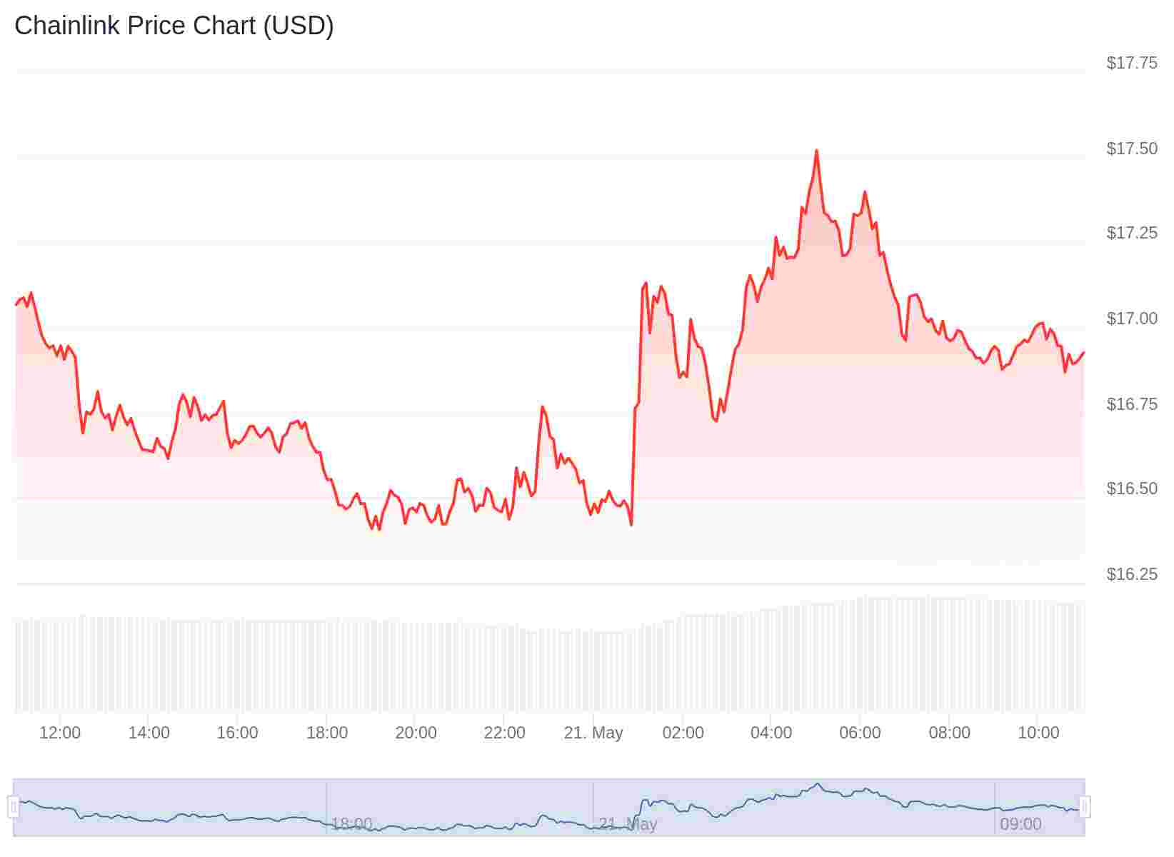 Chainlink (CHAIN) price chart