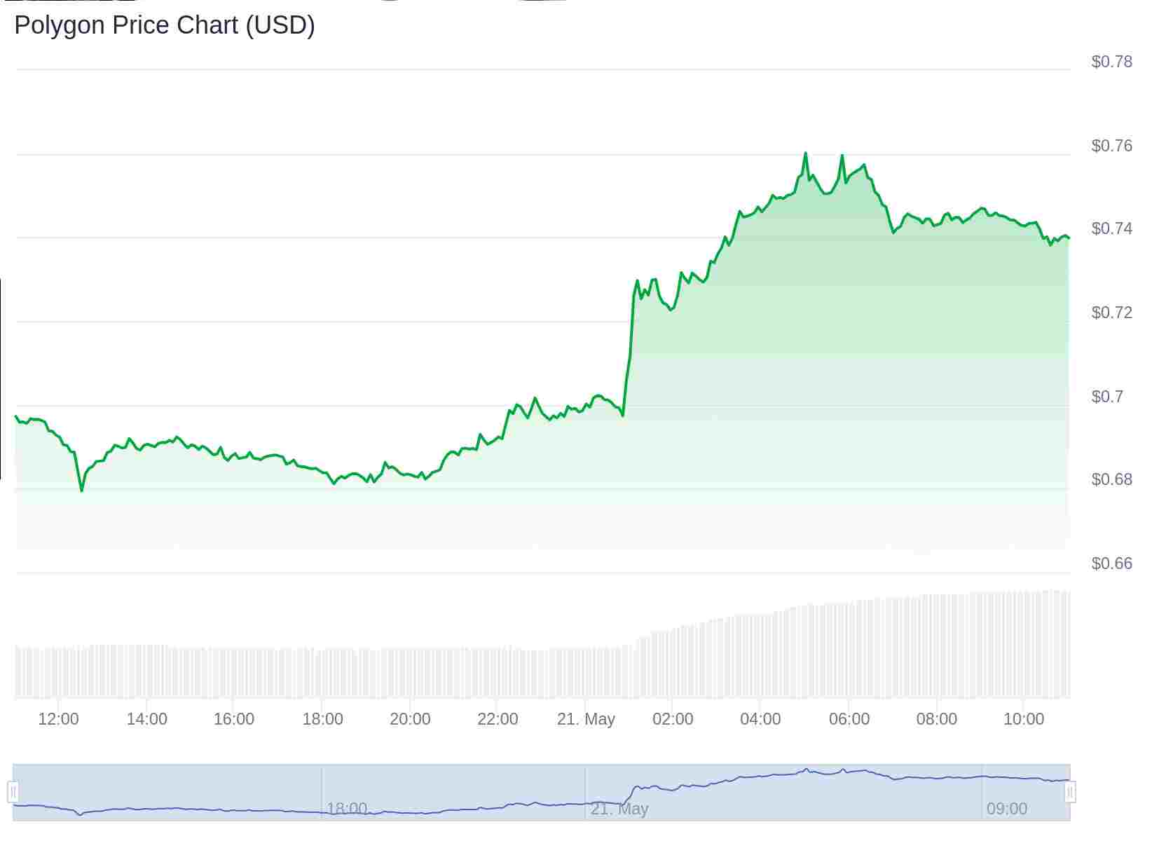 Polygon (MATIC) price chart