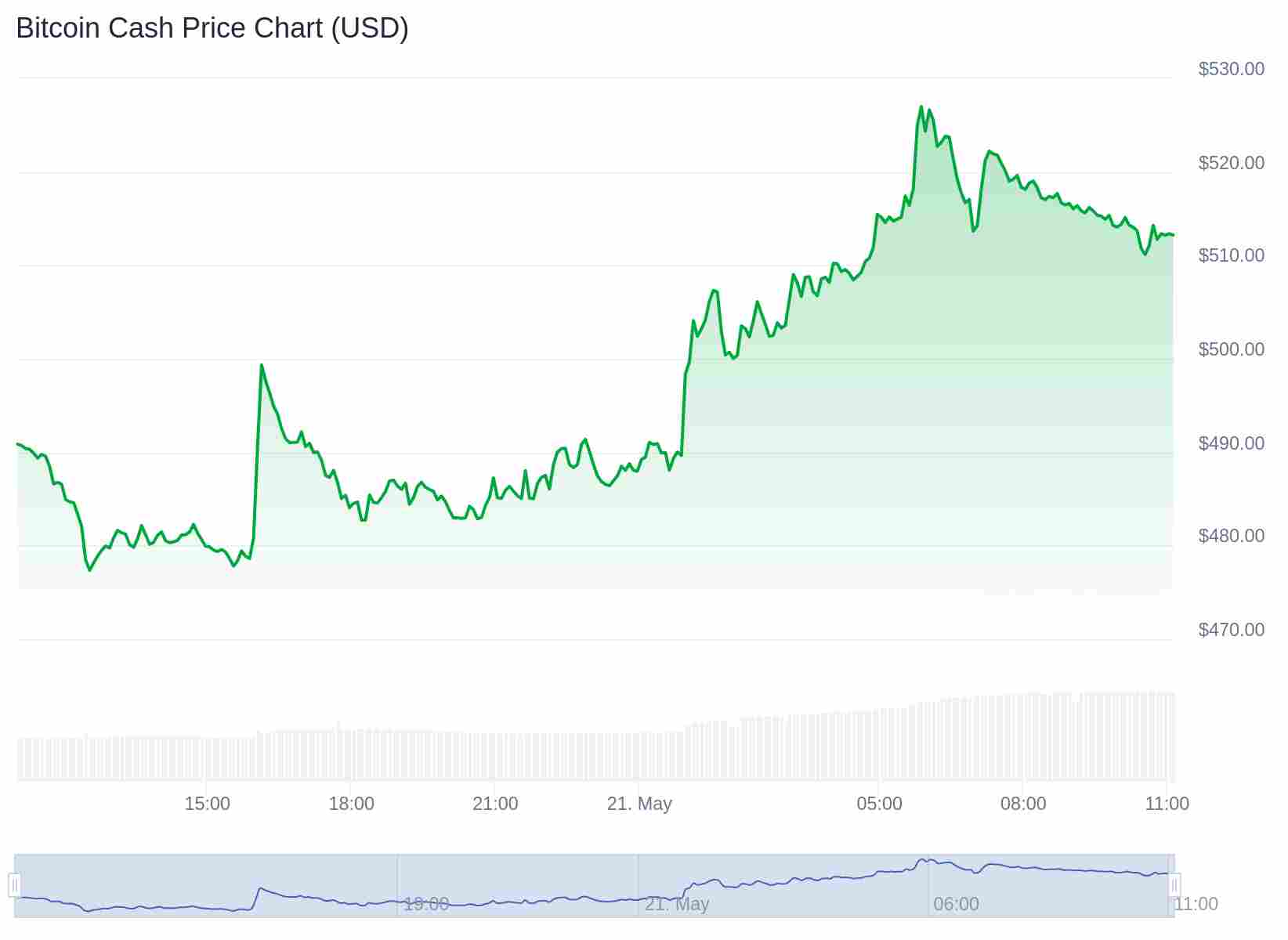 Bitcoin Cash (BCH) Price chart