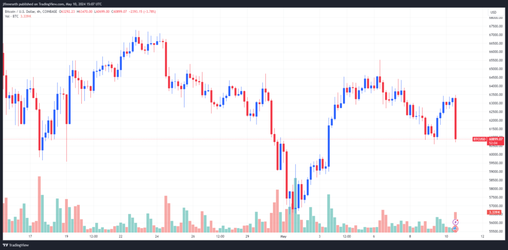On May 10, Bitcoin was trading at $61,041 with a decrease of 1.14% on the 24-hour trading chart.