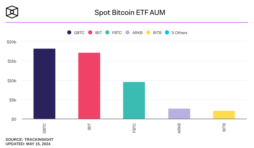 spot bitcoin etf assets