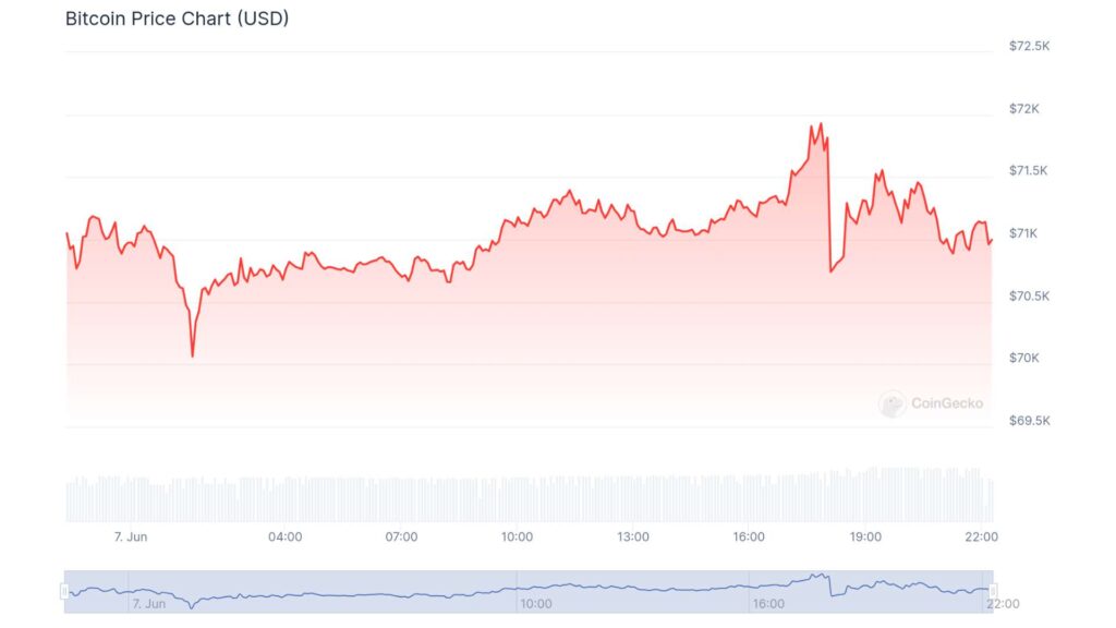 The expected trading range of Bitcoin is between 69500.00$ support and 73800.00$ resistance chart.