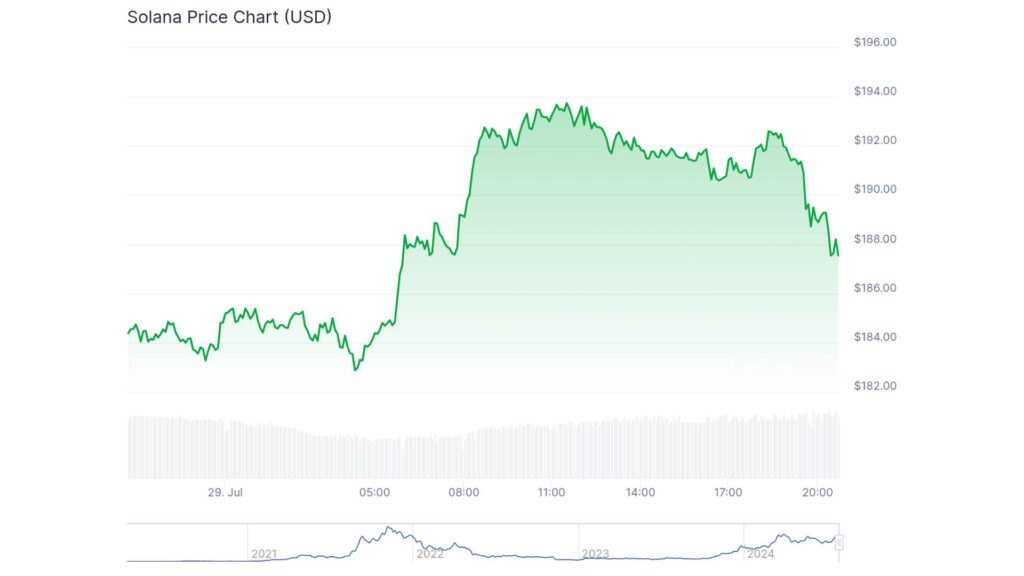 SOL Price Current chart