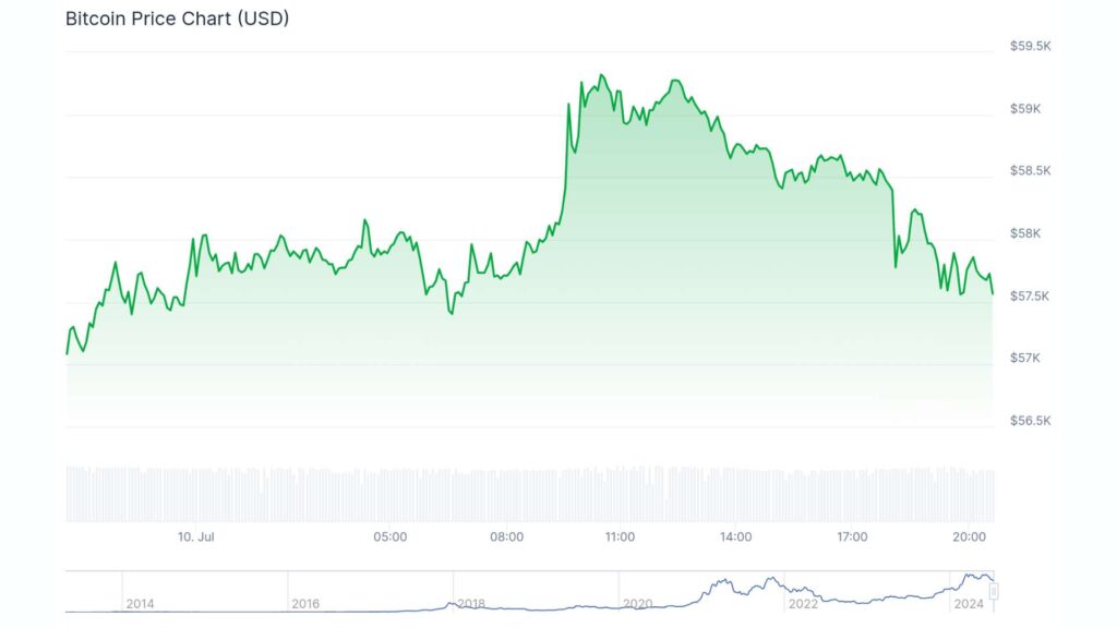 Current BTC price Status