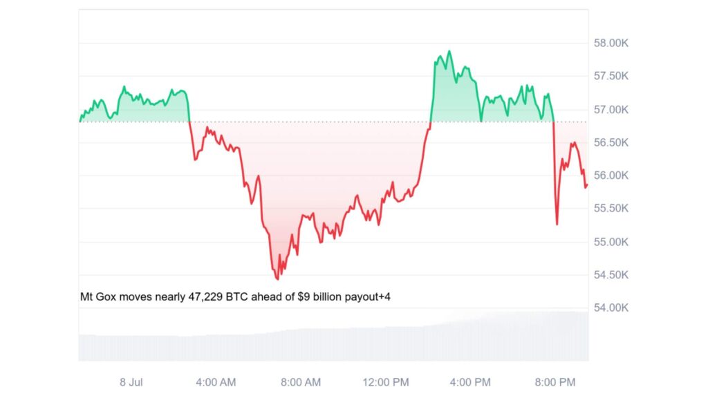 Price Recovery Of Bitcoin chart