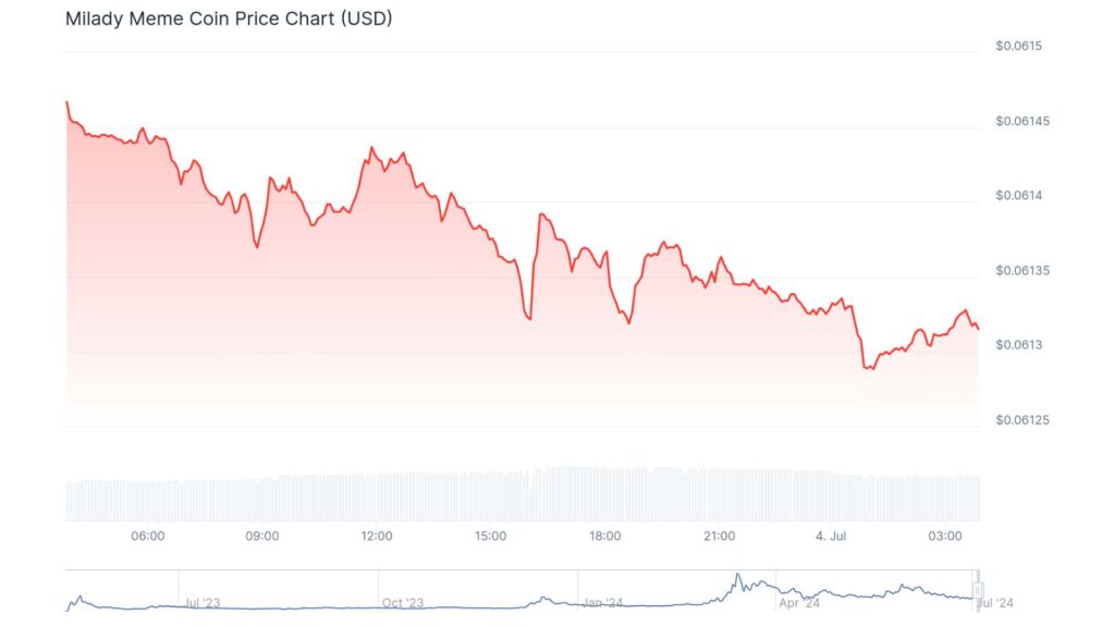 Milady Meme Coin price Current Chart