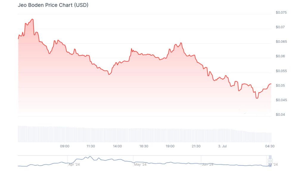 Current Price Of Jeo Boden