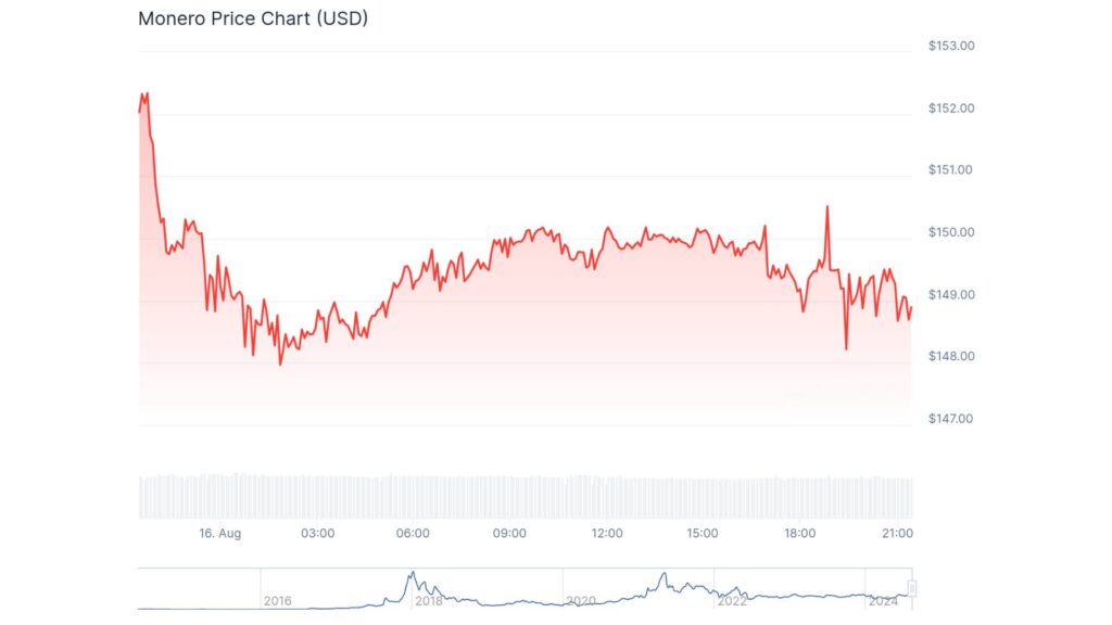Monero Price Chart