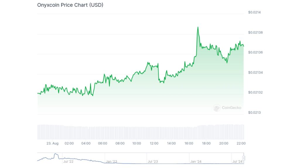 Onyxcoin Price Chart