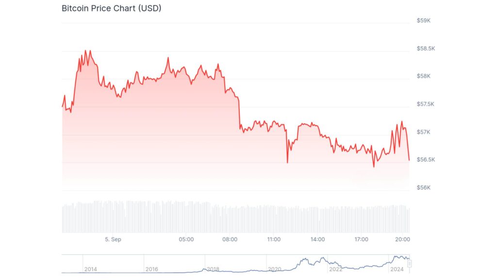 Bitcoin was trading for $57,005.64 with a market cap