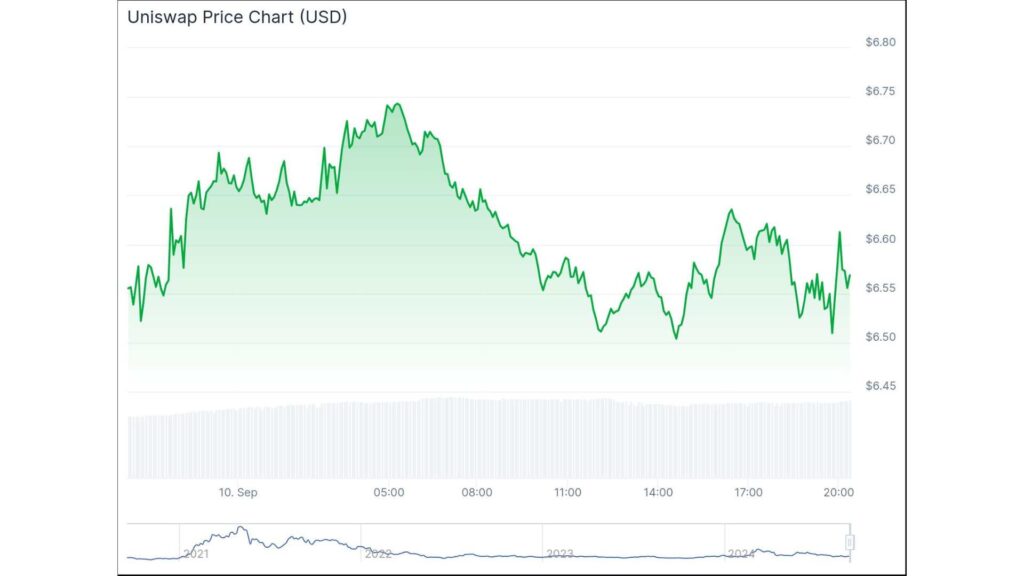 Uniswap price chart